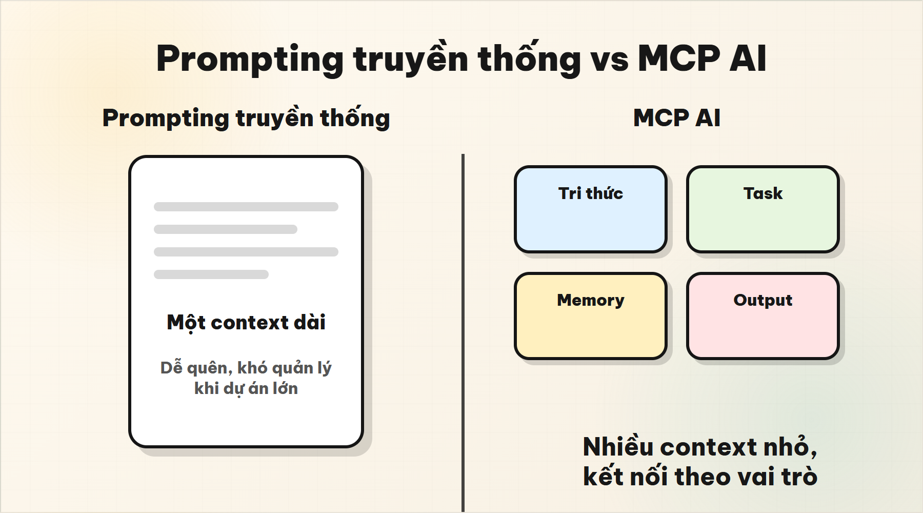 So sánh prompting truyền thống và MCP AI
