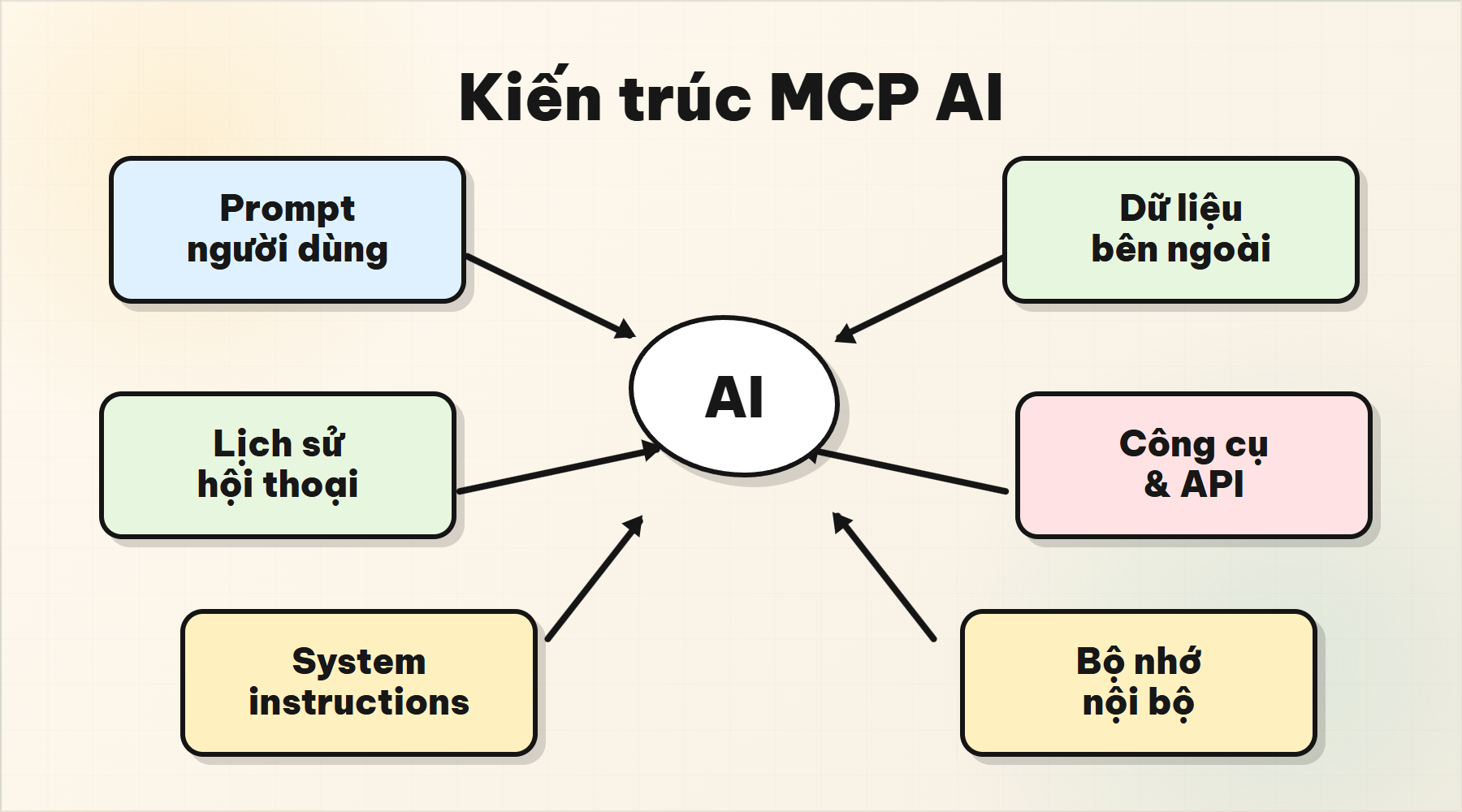 Kiến trúc MCP AI gồm prompt, lịch sử, dữ liệu, công cụ và bộ nhớ