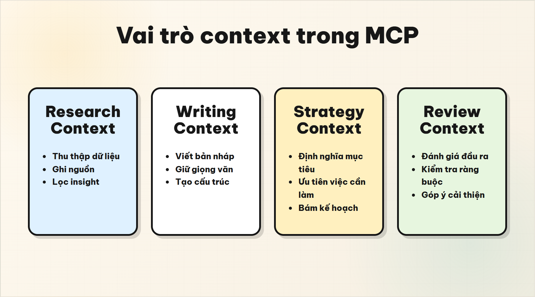 Bốn vai trò context trong MCP AI