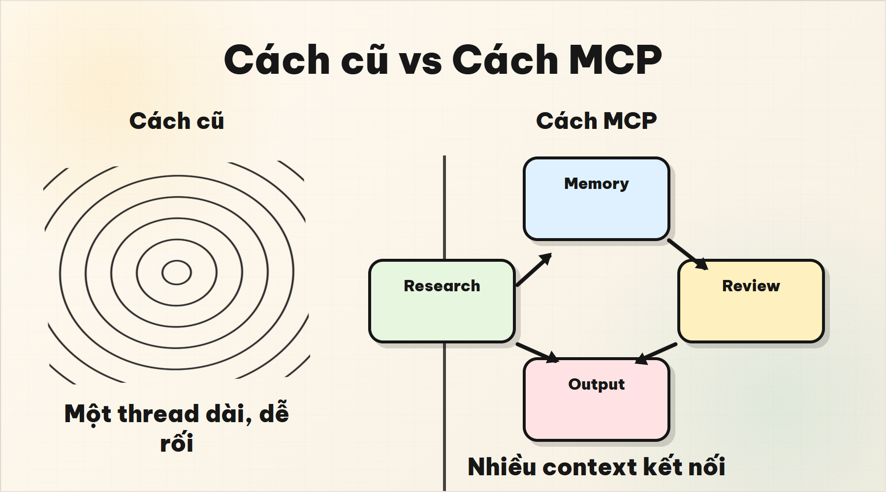 Cách cũ là một luồng trò chuyện dài khó kiểm soát và cách MCP dùng nhiều context kết nối