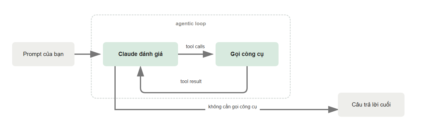 Sơ đồ agentic loop: prompt, Claude đánh giá, gọi công cụ, nhận kết quả và trả lời cuối