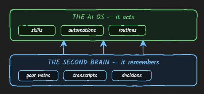 Second brain ghi nhớ, AI OS hành động