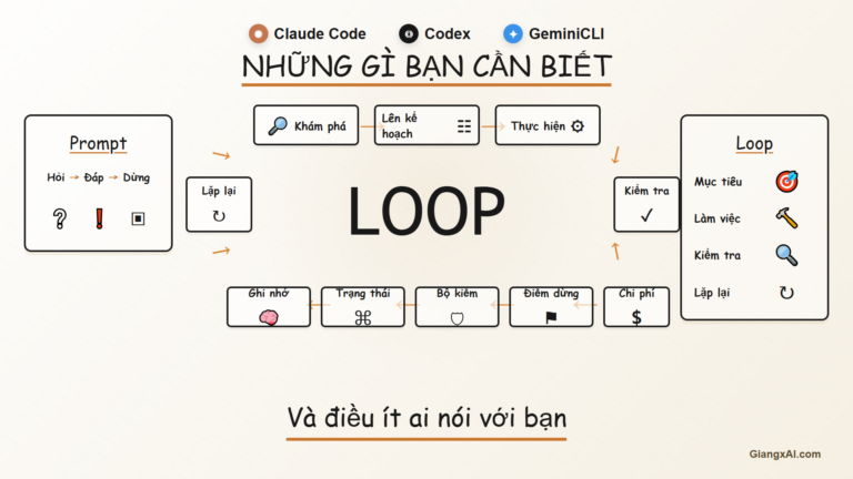 Infographic tieng Viet giai thich loop AI voi Claude Code, Codex va GeminiCLI