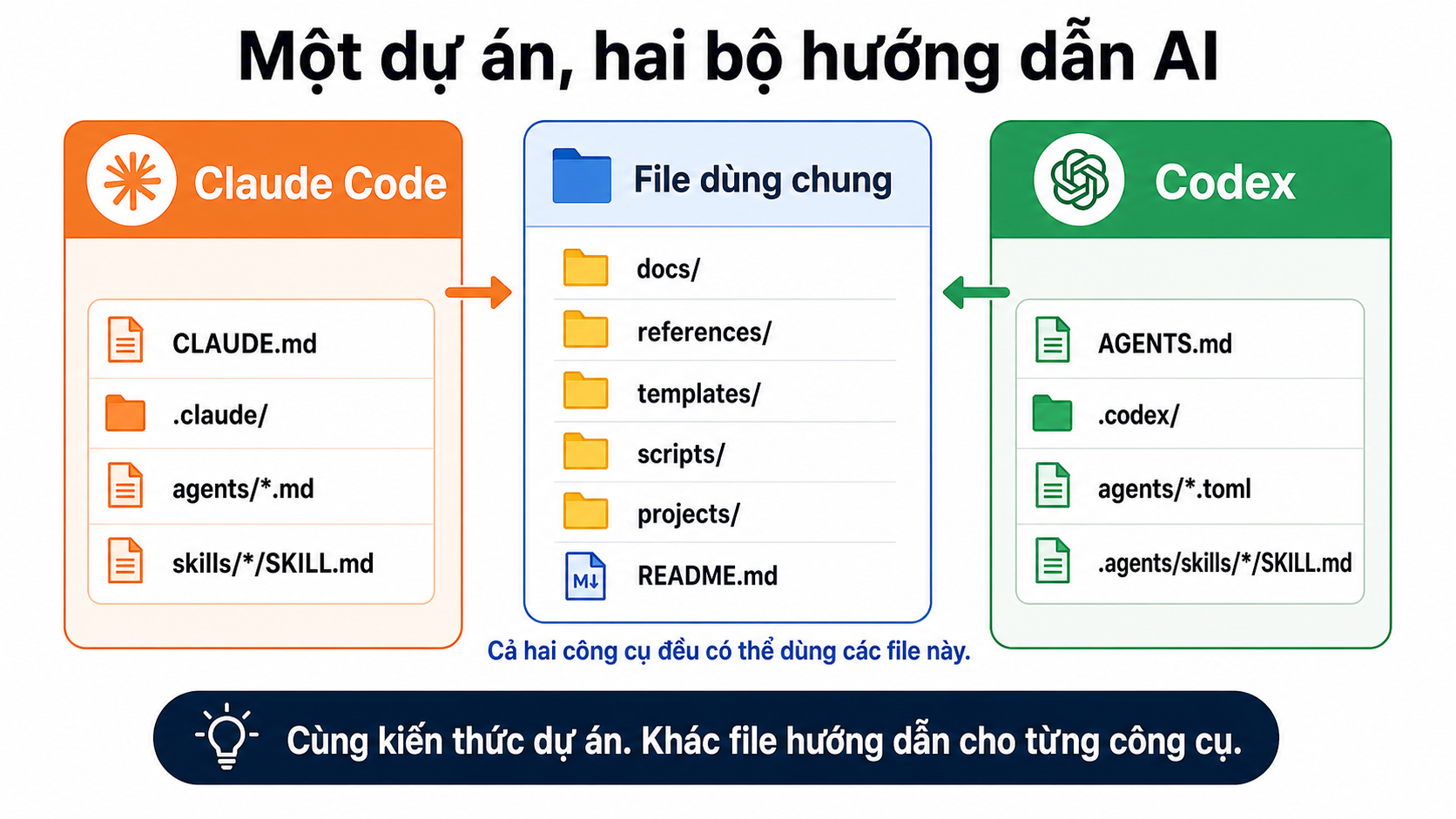 Một dự án, hai bộ hướng dẫn AI