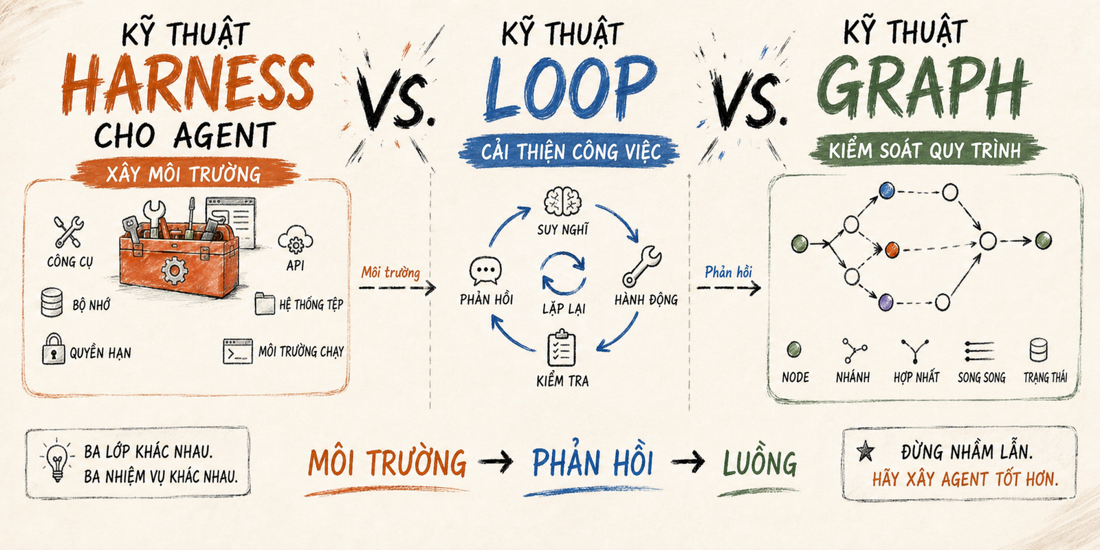Tổng quan ba lớp kiến trúc AI Agent: Harness tạo môi trường, Loop tạo phản hồi và Graph kiểm soát luồng