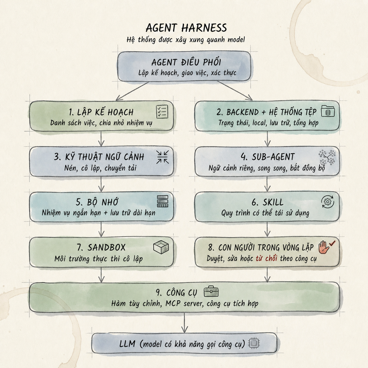 Các thành phần của Agent Harness gồm điều phối, lập kế hoạch, bộ nhớ, skill, sandbox, công cụ và con người phê duyệt