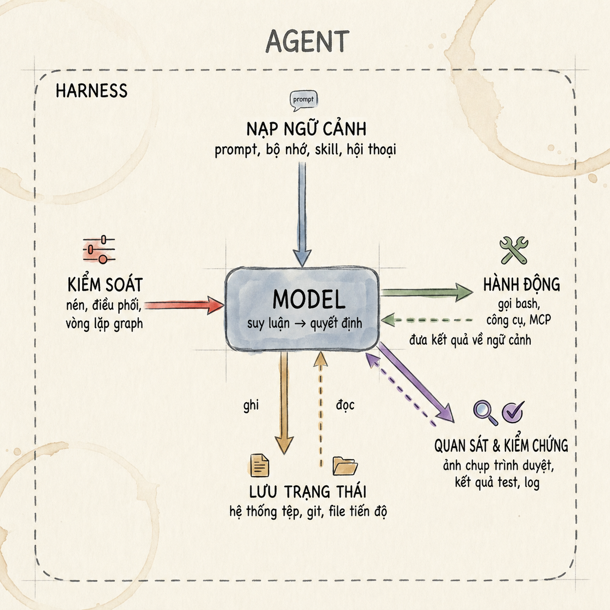 Model hoạt động trong Agent Harness với ngữ cảnh, kiểm soát, hành động, lưu trạng thái và kiểm chứng