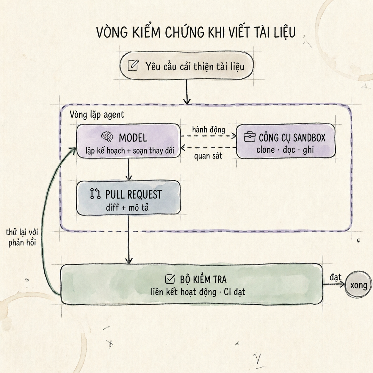 Ví dụ verification loop khi viết tài liệu: model soạn thay đổi, dùng sandbox, tạo pull request và thử lại theo phản hồi