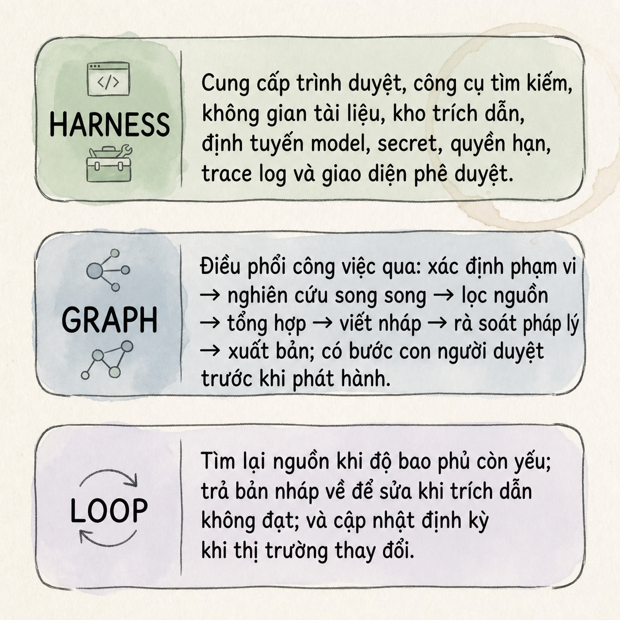 Harness, Graph và Loop phối hợp trong quy trình nghiên cứu, kiểm chứng và xuất bản nội dung