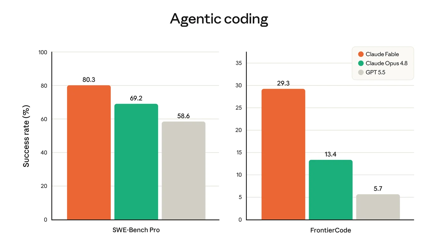 Biểu đồ agentic coding so sánh Claude Fable Claude Opus 4.8 và GPT 5.5