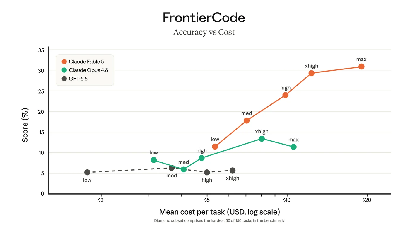 Biểu đồ FrontierCode Accuracy vs Cost so sánh Claude Fable 5 Claude Opus 4.8 và GPT 5.5