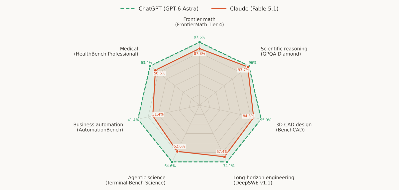 Biểu đồ radar so sánh điểm benchmark của GPT-6 Astra và Claude Fable 5.1.